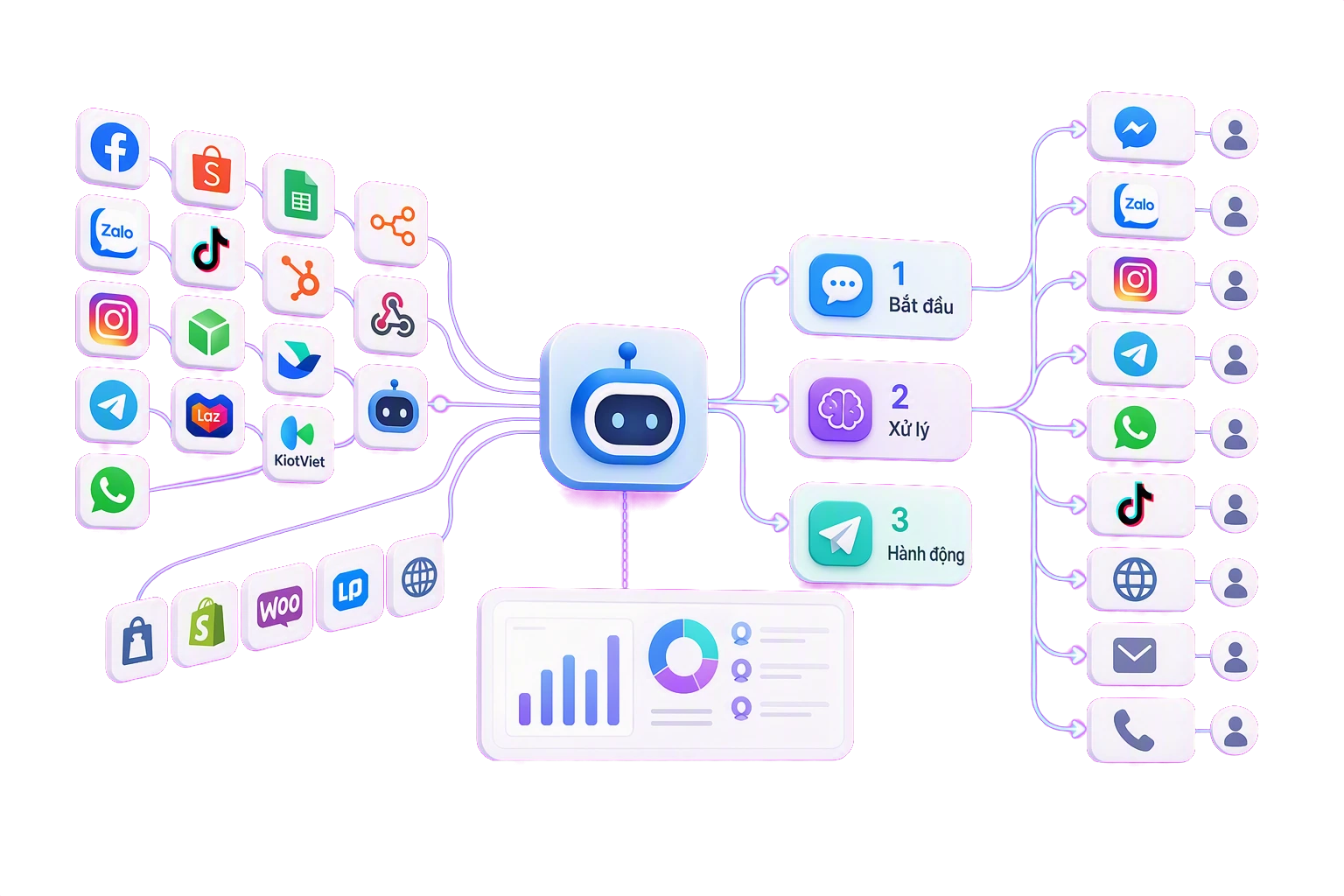 Smax Automation Flow